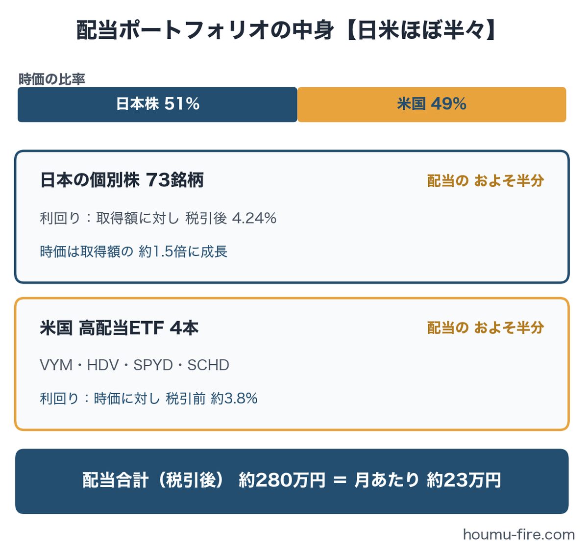配当年280万円のポートフォリオ構成（日本株73銘柄と米国高配当ETF4本）の図解