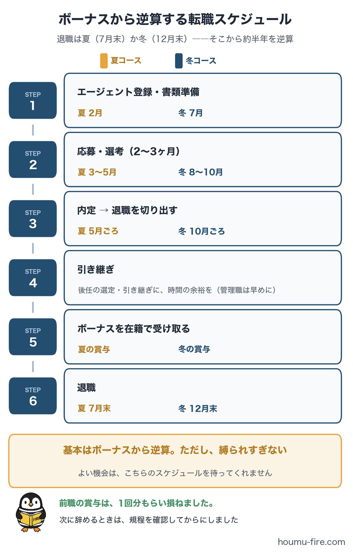 ボーナスから逆算する転職スケジュール（夏コース・冬コース）の図解