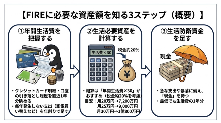 FIREに必要な資産額を知る3ステップの図解。年間生活費の把握、生活必要資産の計算、生活防衛資金を足す流れ