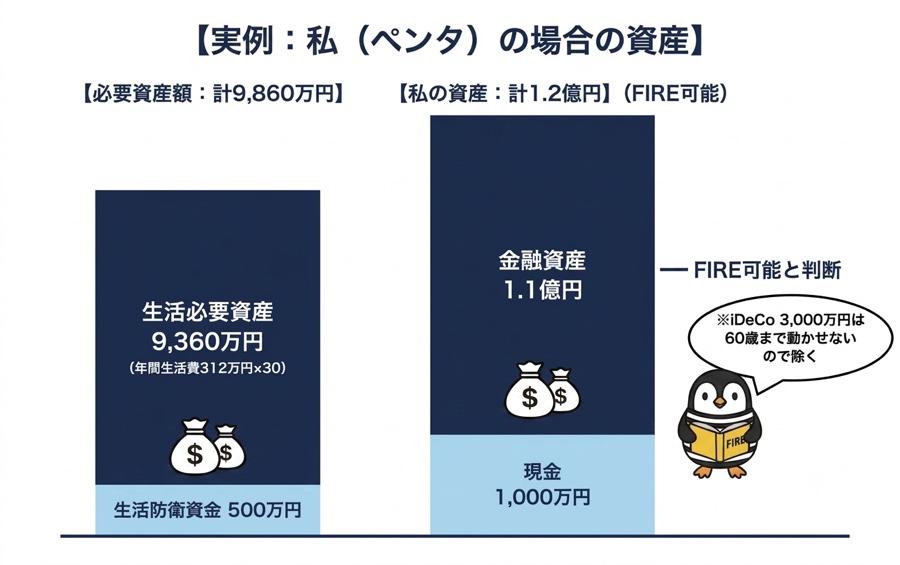 必要資産額9,860万円と筆者の手元資産1.2億円を比較した実例の図解。FIRE可能と判断