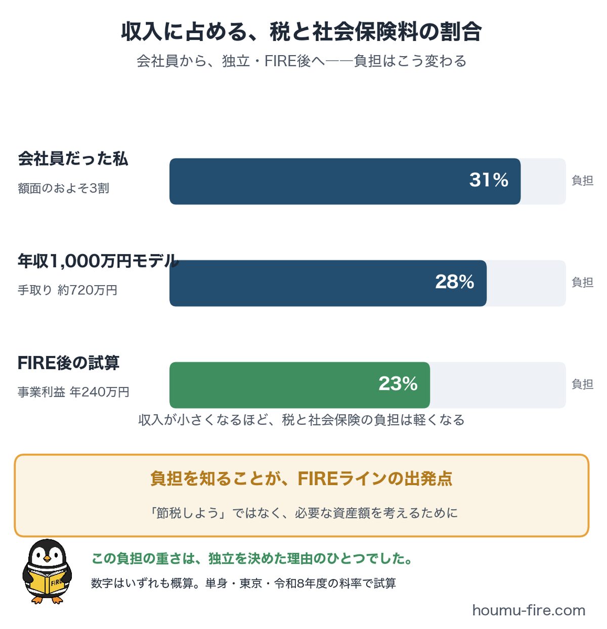収入に占める税金と社会保険料の負担割合3パターン比較の図解