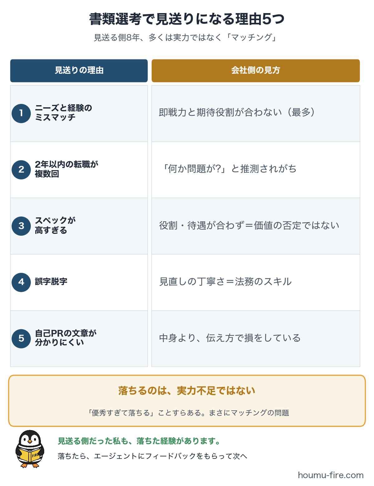 書類選考で見送りになる理由5つと会社側の見方の対応表