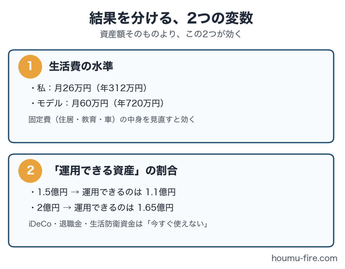 FIRE成立を分ける2つの変数(生活費の水準と運用できる資産の割合)の図解