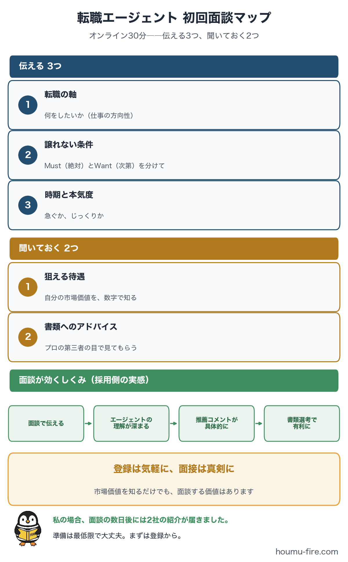 転職エージェント初回面談で伝える3つと聞いておく2つのマップ図解