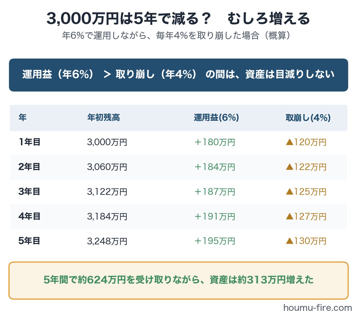 3,000万円を年4%で取り崩しながら年6%で運用した5年間のシミュレーション表