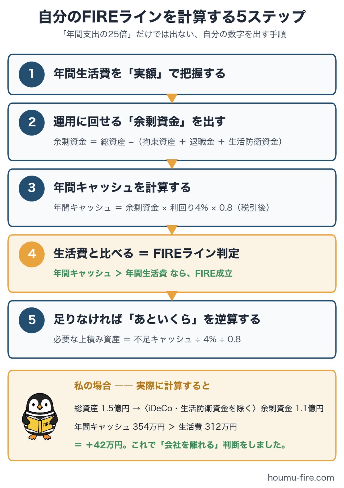 自分のFIREラインを計算する5ステップのフロー図