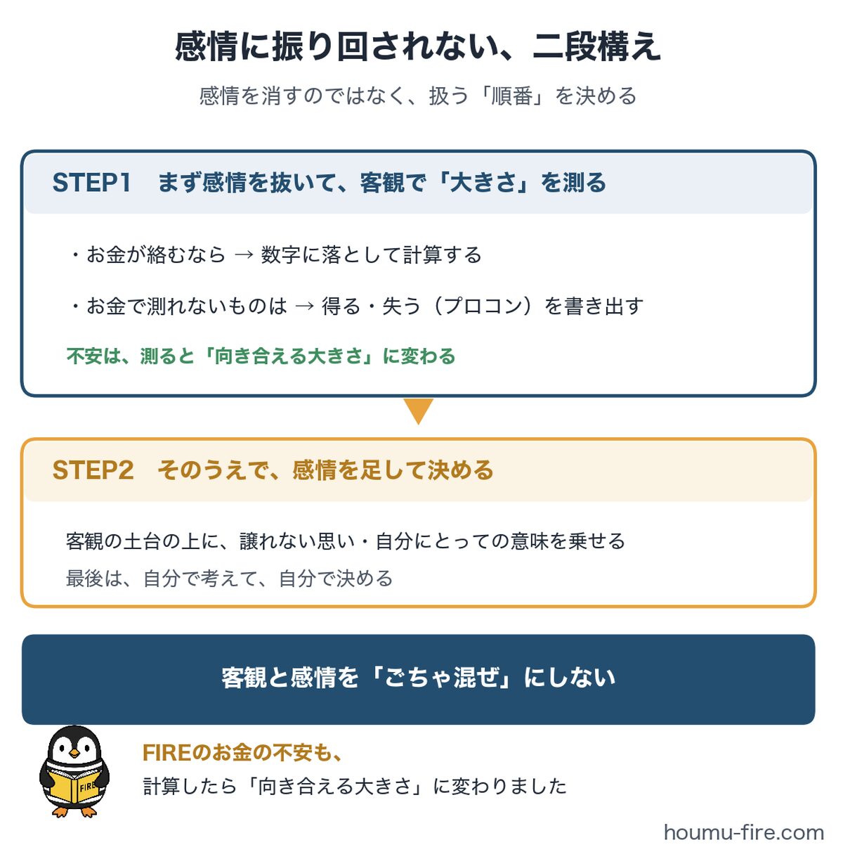 感情に振り回されずに判断する二段構え(客観で測ってから感情を足す)の図解