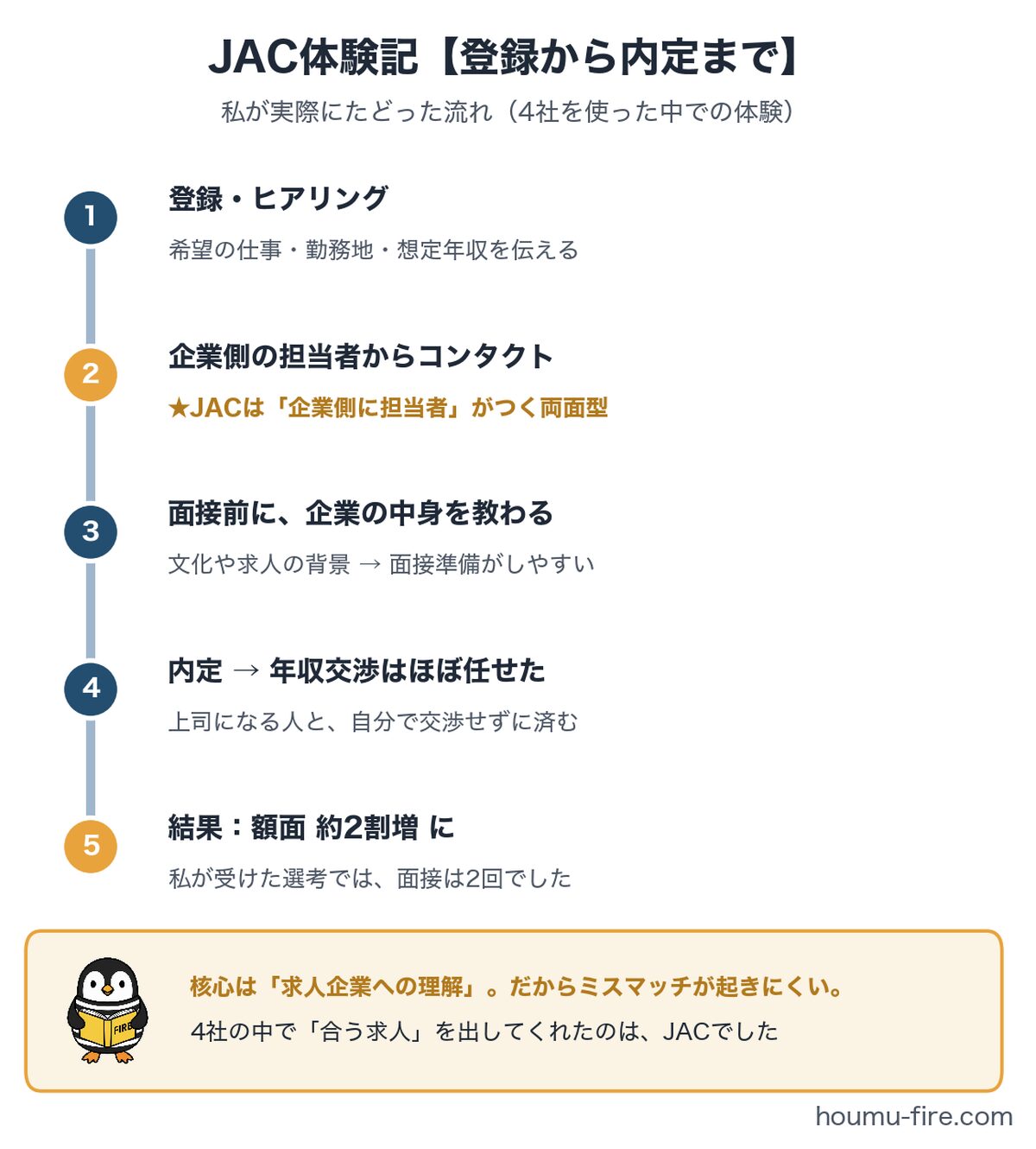 JACリクルートメント利用の流れ（登録から内定まで）の体験フロー図解