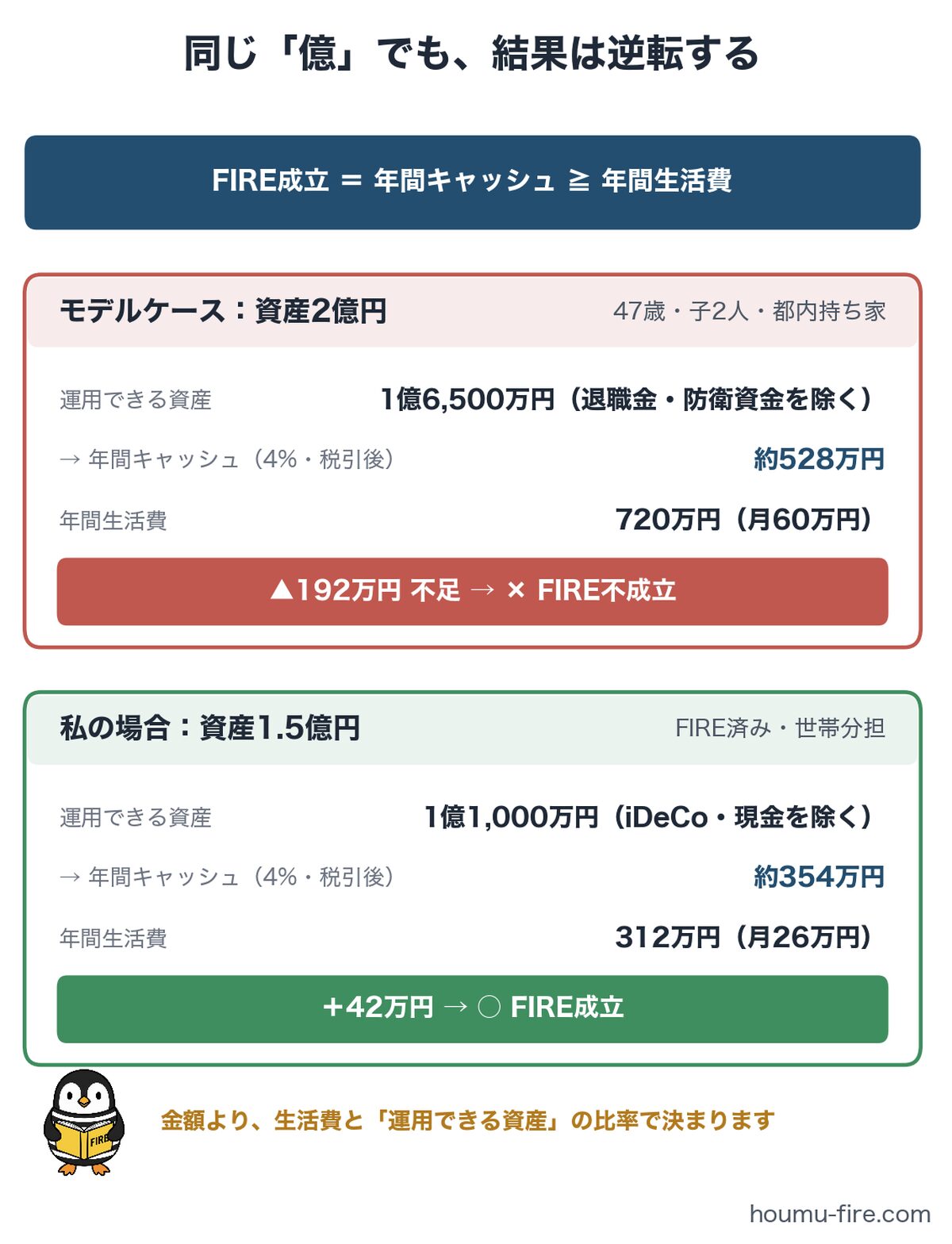 資産2億円でFIRE不成立・1.5億円で成立となる比較図解(年間キャッシュと生活費)