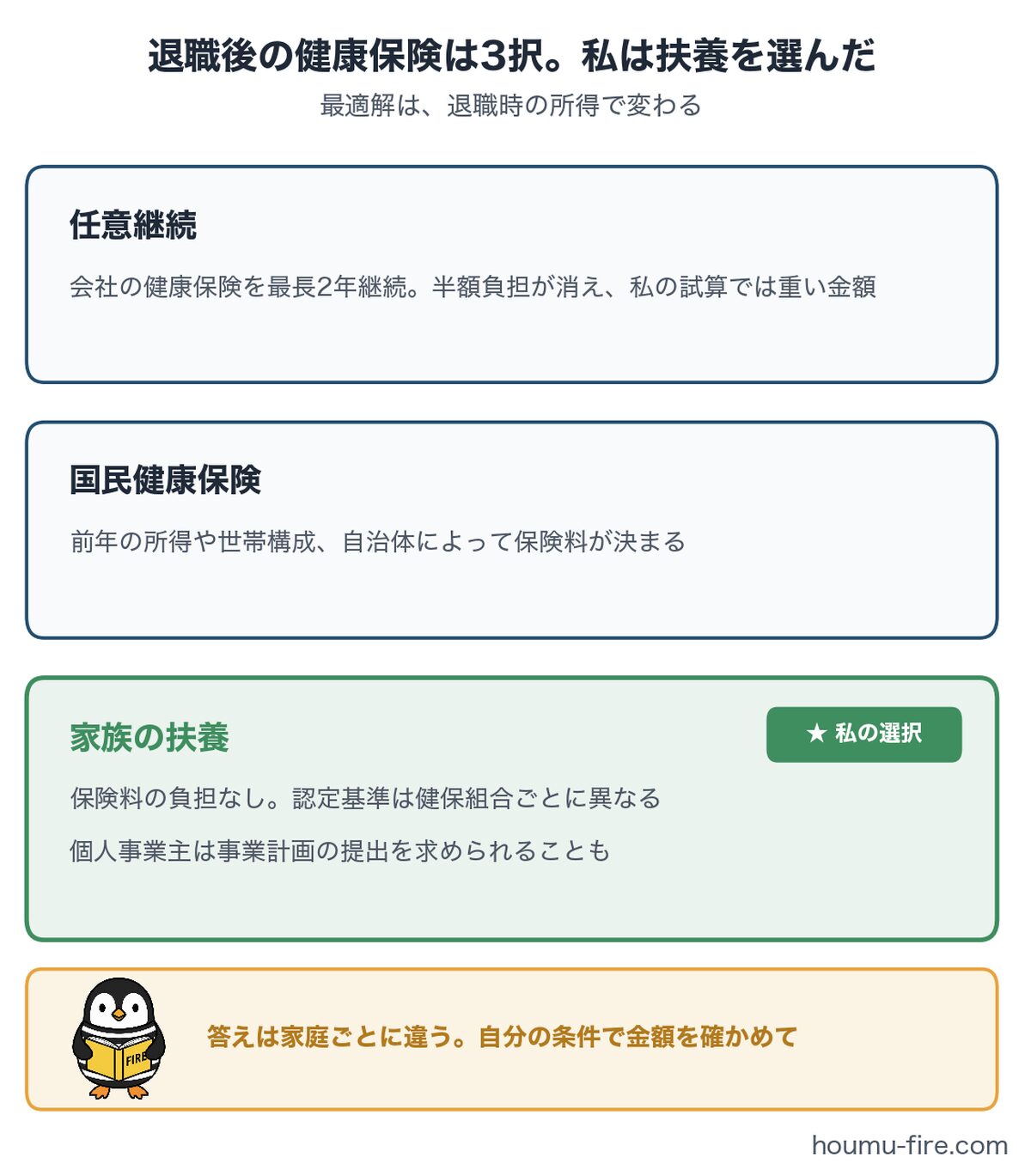 退職後の健康保険3択(任意継続・国民健康保険・家族の扶養)の比較まとめ図解