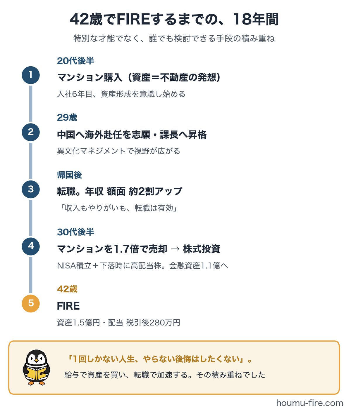 法務課長が42歳でFIREするまでの18年間の軌跡タイムライン図解