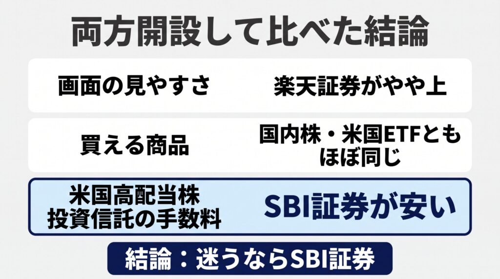 SBI証券と楽天証券を両方開設して比べた結論の図解。画面の見やすさは楽天がやや上、買える商品はほぼ同じ、米国高配当株投資信託の手数料はSBI証券が安い。結論は迷うならSBI証券