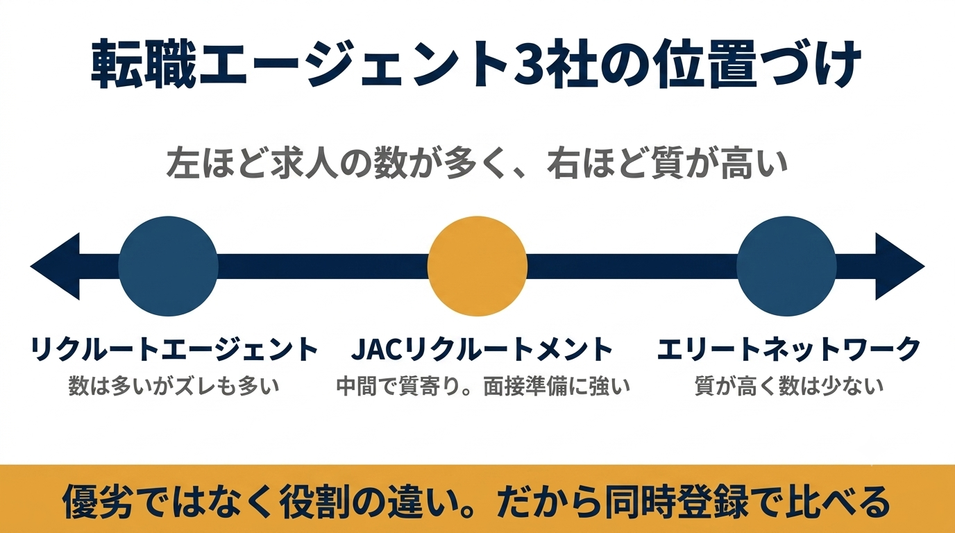 転職エージェント3社の位置づけ。左ほど求人の数が多く右ほど質が高い軸の上に、リクルートエージェント、JACリクルートメント、エリートネットワークが並ぶ