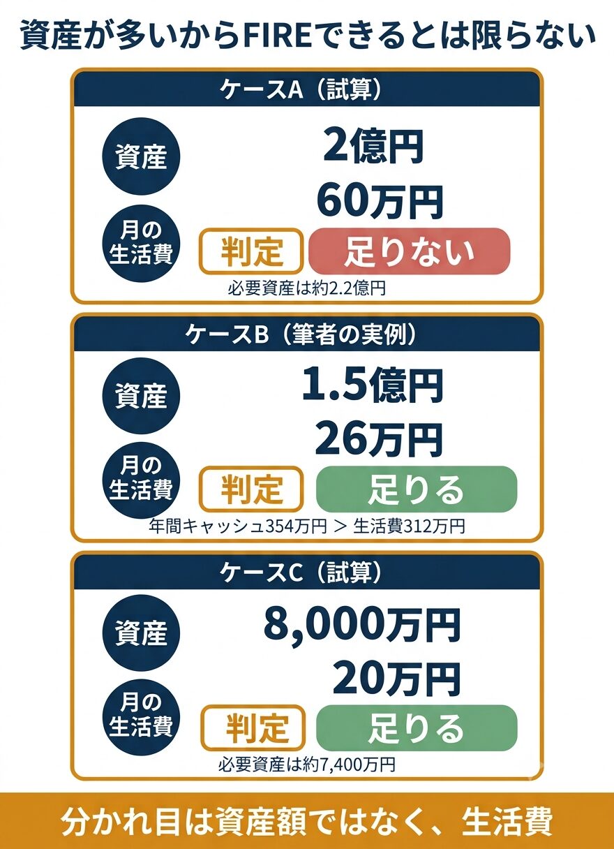 資産2億円・1.5億円・8,000万円の3ケース比較。資産が多いからFIREできるとは限らない
