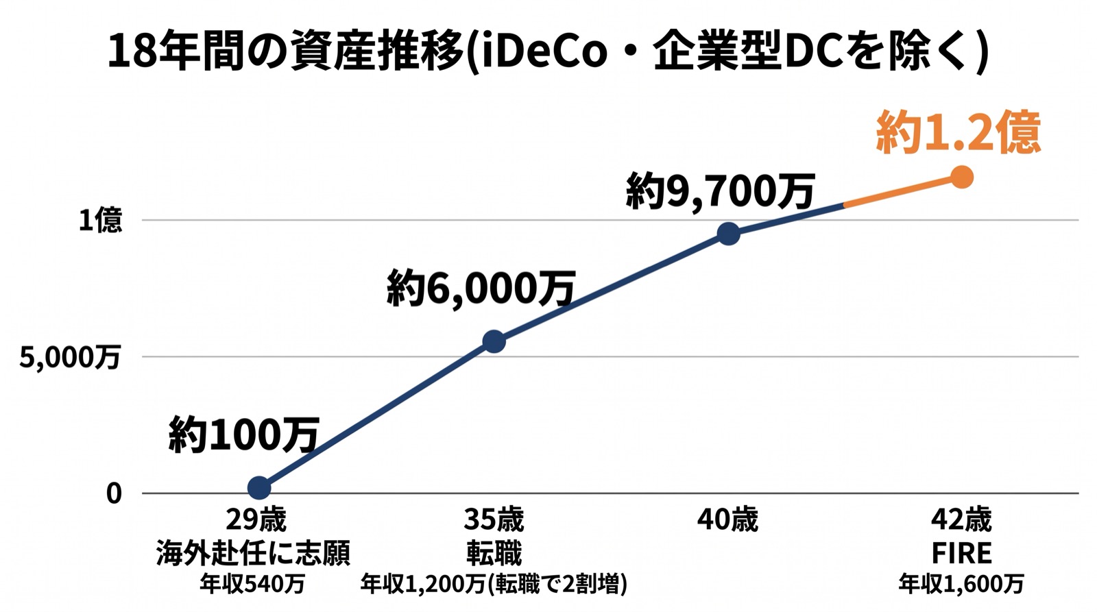18年間の資産推移(iDeCo・企業型DCを除く)の折れ線グラフ。29歳100万円から42歳1.2億円
