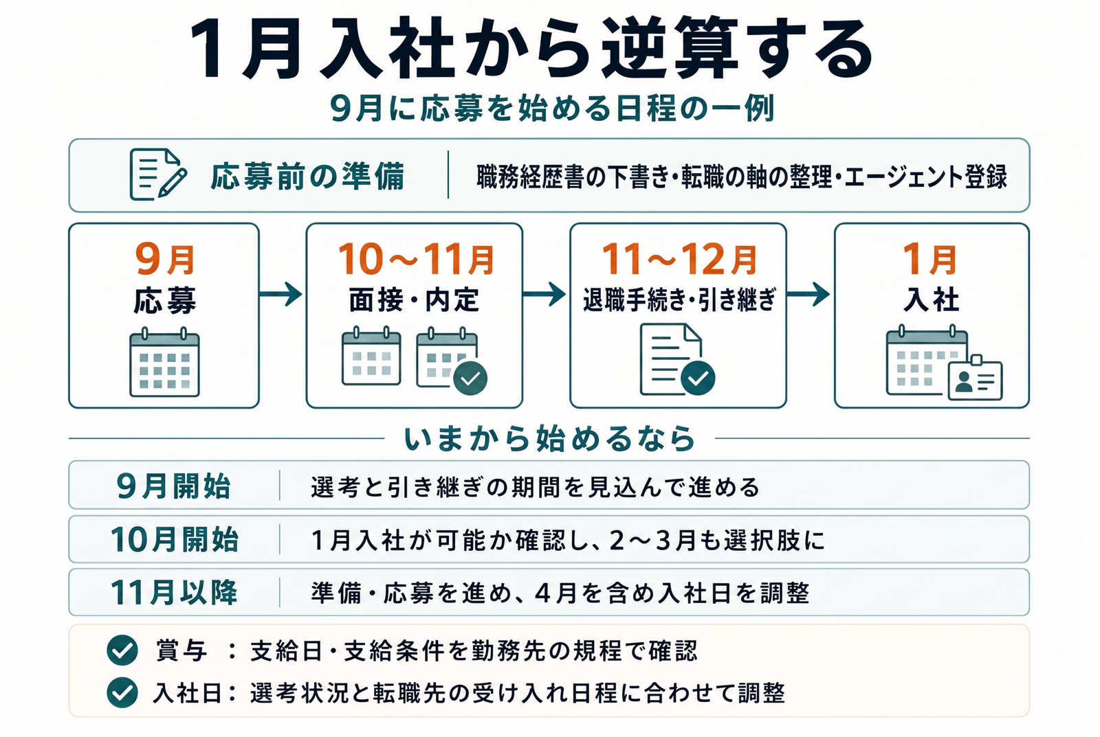 1月入社から逆算する日程の一例。応募前に職務経歴書の下書き・転職の軸の整理・エージェント登録、9月に応募、10〜11月に面接・内定、11〜12月に退職手続き・引き継ぎ、1月に入社。いまから始める場合は9月開始・10月開始・11月以降で日程を調整し、賞与の支給条件と入社日は勤務先・転職先に合わせて確認する