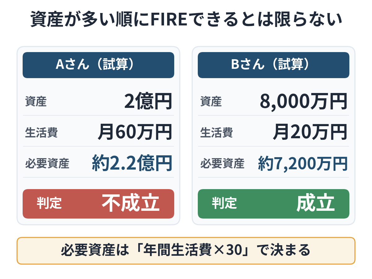 資産2億円(生活費月60万円・不成立)と8,000万円(生活費月20万円・成立)の2つの試算比較。資産が多い順にFIREできるとは限らない