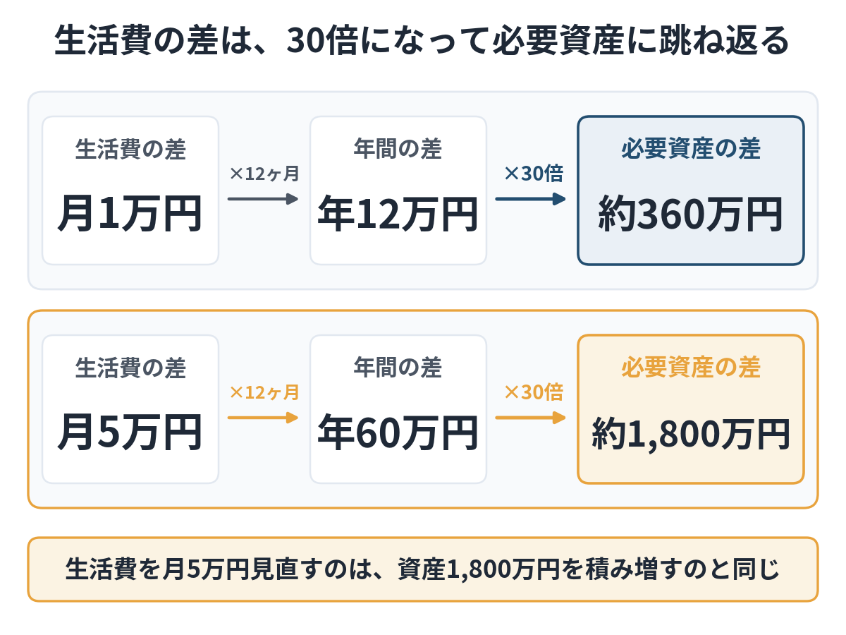 生活費の差が30倍になって必要資産に跳ね返る仕組み。月1万円の差は約360万円、月5万円の差は約1,800万円の必要資産の差になる