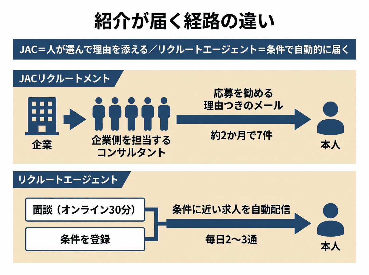 紹介が届く経路の違い。JACリクルートメントは企業側を担当するコンサルタントが応募を勧める理由つきのメールで紹介し約2か月で7件。リクルートエージェントは面談と条件登録のあと条件に近い求人を自動配信で毎日2〜3通