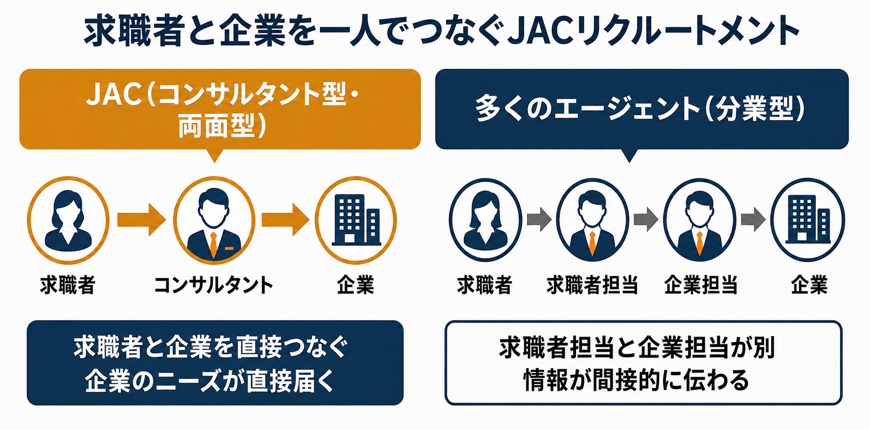求職者と企業を一人でつなぐJACリクルートメント（両面型と分業型の違い）