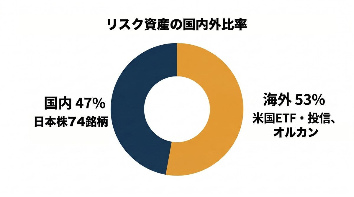 リスク資産の国内外比率の円グラフ 国内47% 海外53%