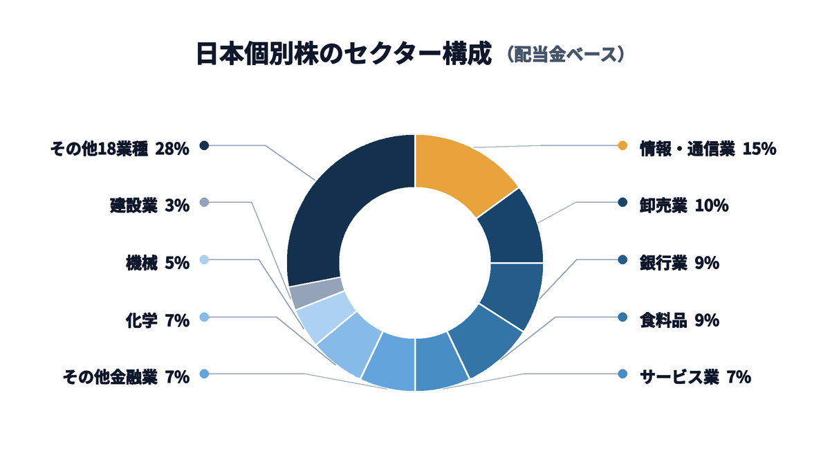 日本個別株のセクター構成(配当金ベース)の円グラフ