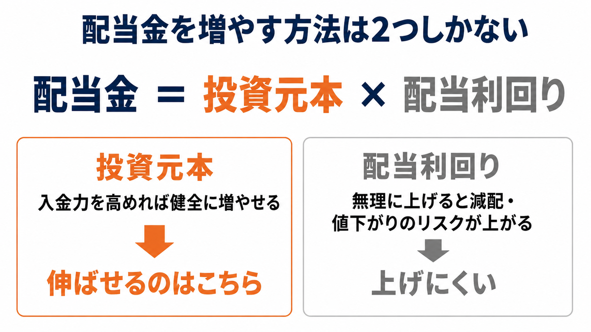 配当金=投資元本×配当利回り 伸ばせるのは投資元本(入金力)