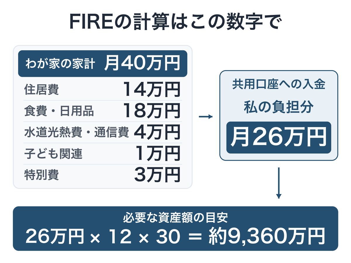 わが家の家計は月40万円、私の負担分は月26万円。FIREに必要な資産は約9,360万円を目安にしました