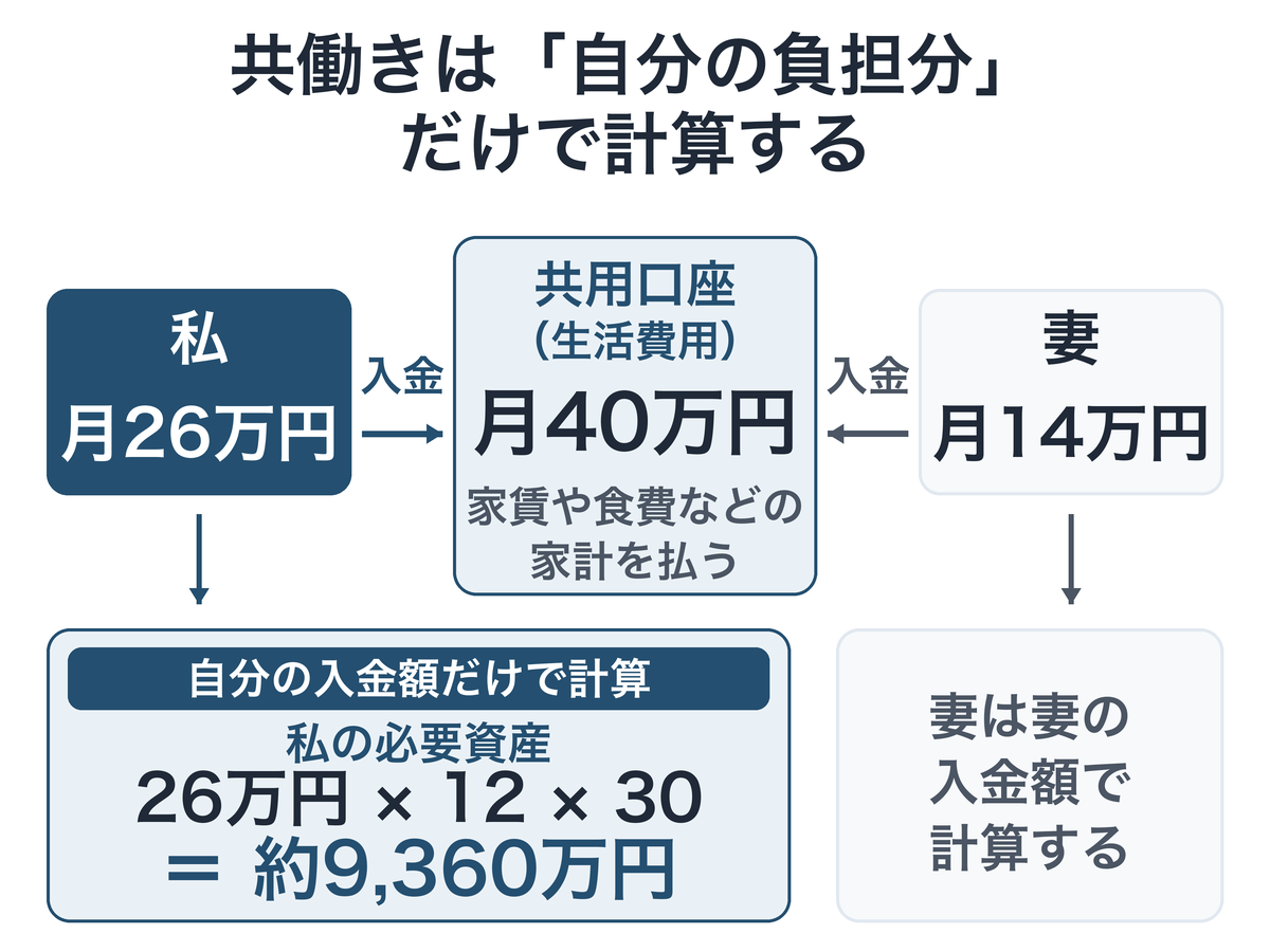 私が月26万円、妻が月14万円を生活費用の共用口座に入金し、それぞれ自分の入金額で必要資産を計算する。私の必要資産は26万円×12×30＝約9,360万円