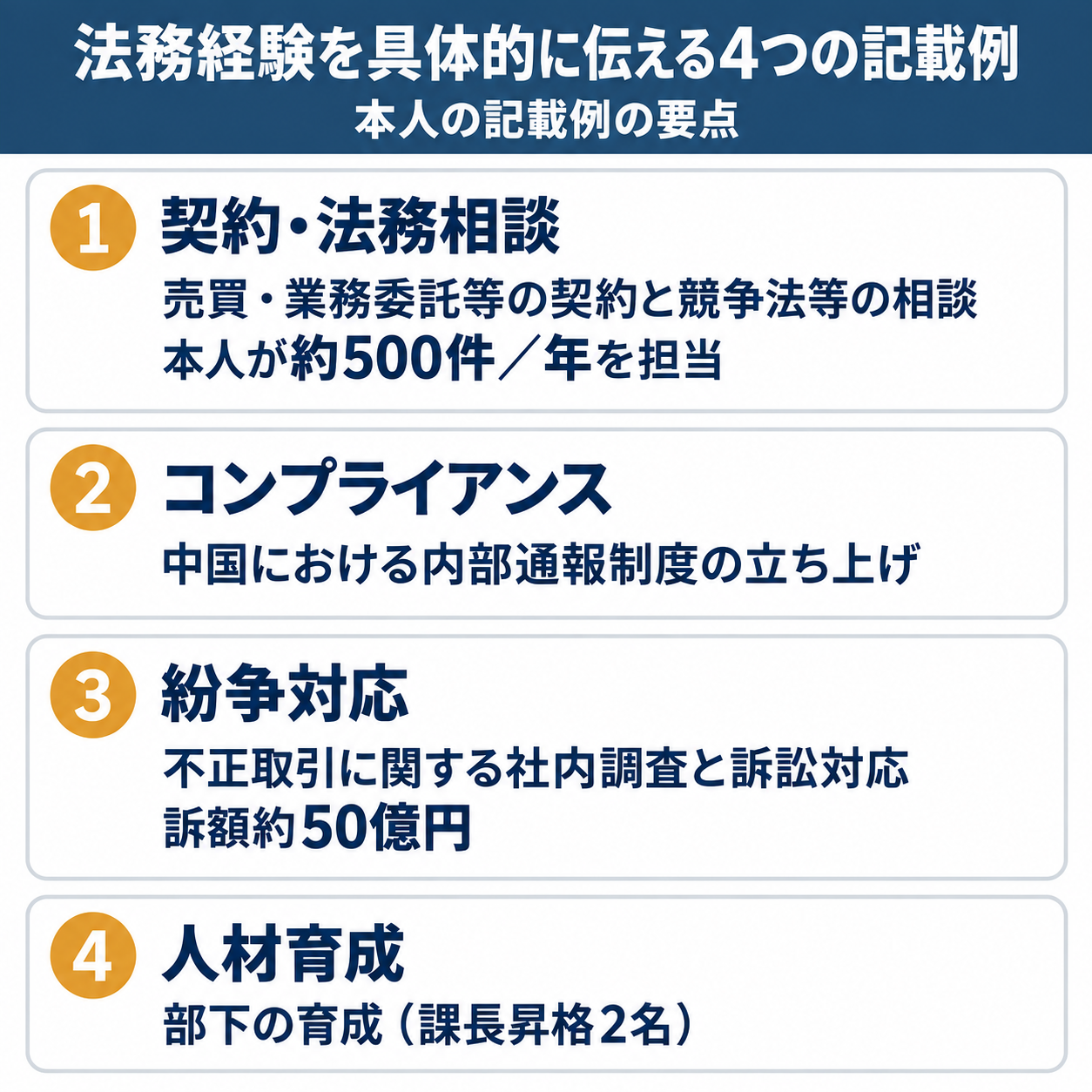 法務の職務経歴書の記載例4つの要点。契約・法務相談は本人が約500件/年を担当、中国の内部通報制度の立ち上げ、訴額約50億円の紛争対応、部下の育成で課長昇格2名。
