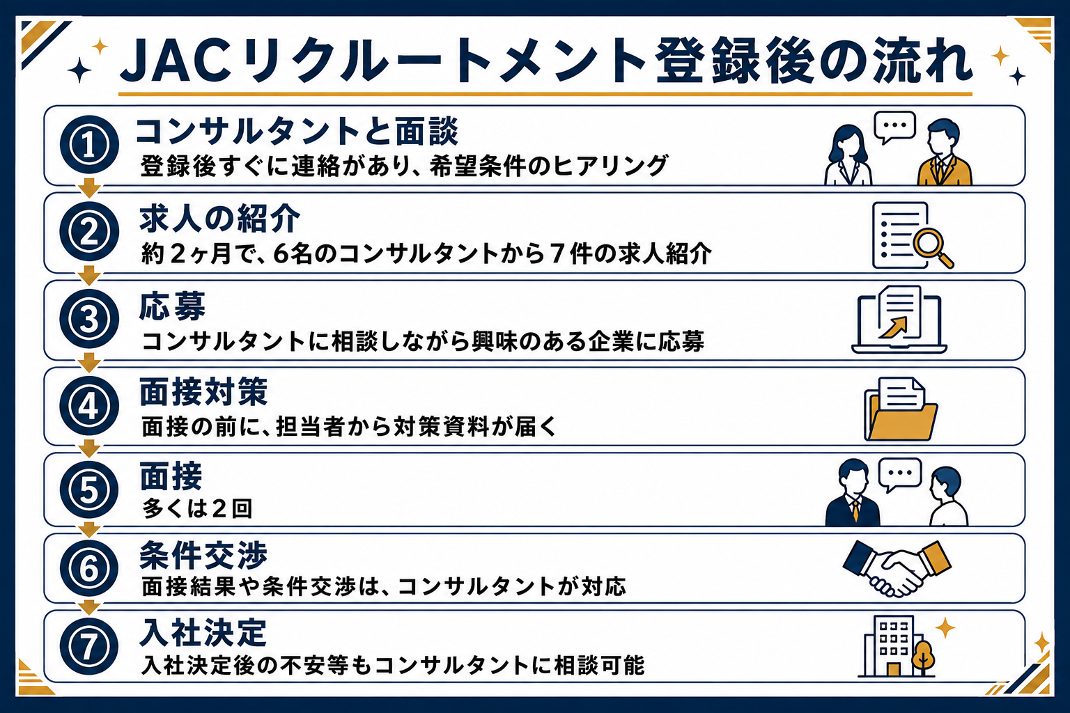 JACリクルートメント登録後の流れ（登録から内定までの実体験）