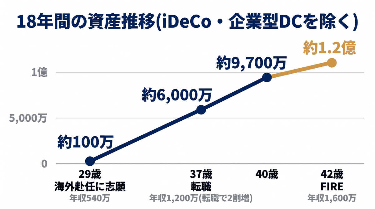 18年間の資産推移(iDeCo・企業型DCを除く)の折れ線グラフ。29歳100万円から42歳1.2億円