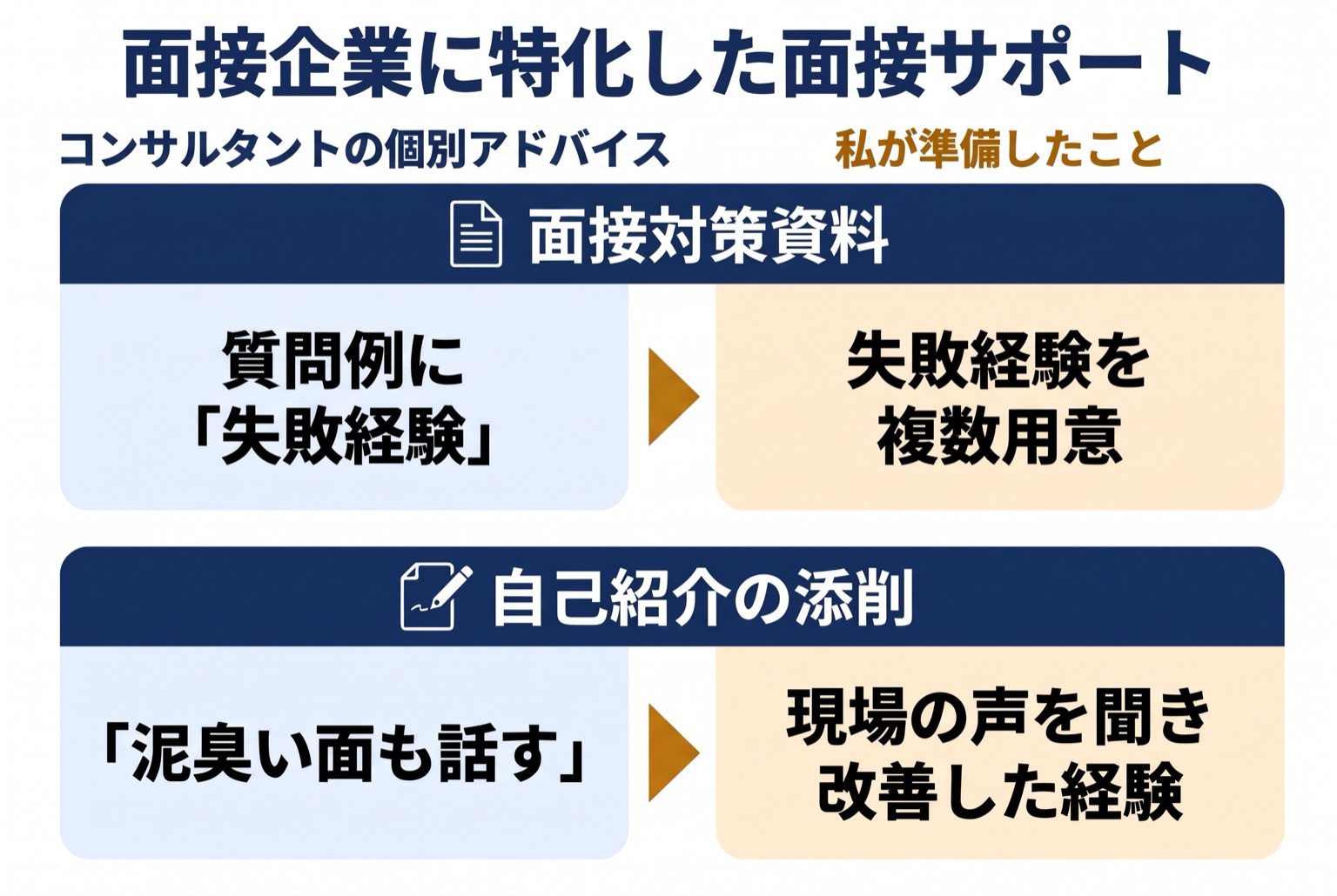 面接企業に特化した面接サポートの図。面接対策資料の質問例に「失敗経験」があり、失敗経験を複数用意した。自己紹介の添削で「泥臭い面も話す」と助言を受け、現場の声を聞き改善した経験を用意した