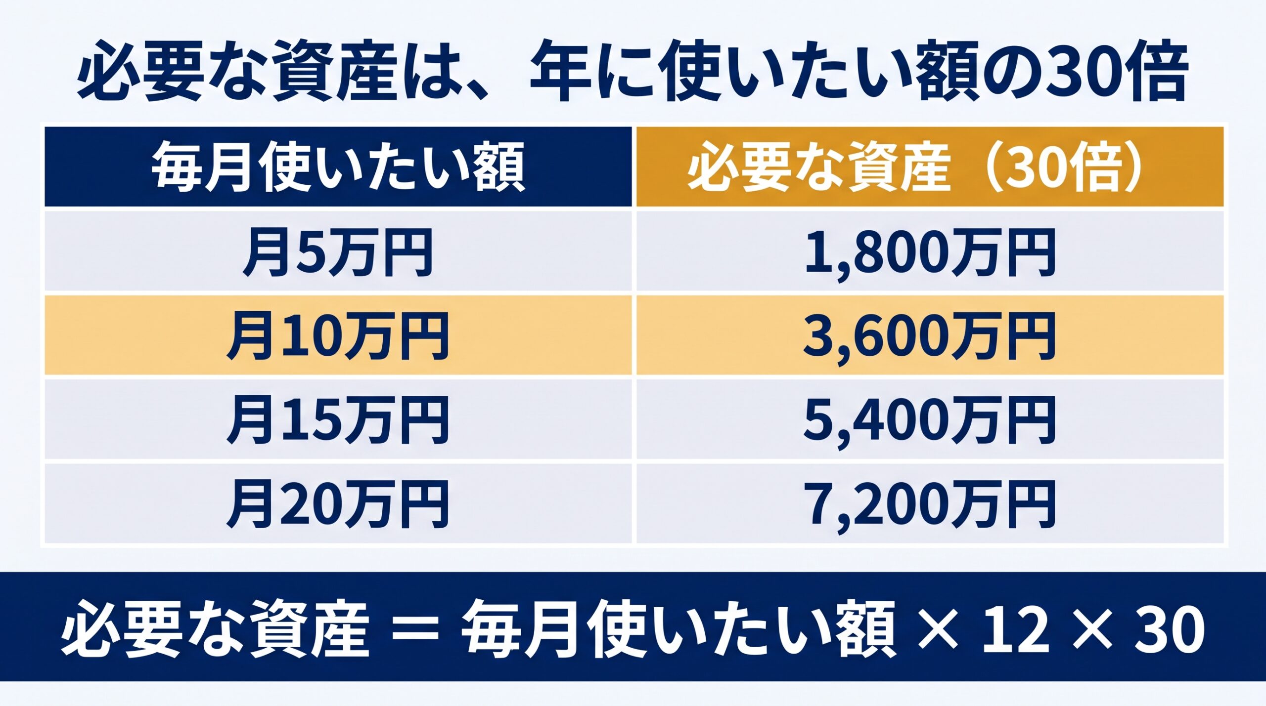 必要な資産は年に使いたい額の30倍の早見図。月5万円なら1,800万円、月10万円なら3,600万円、月15万円なら5,400万円、月20万円なら7,200万円。必要な資産=毎月使いたい額×12×30