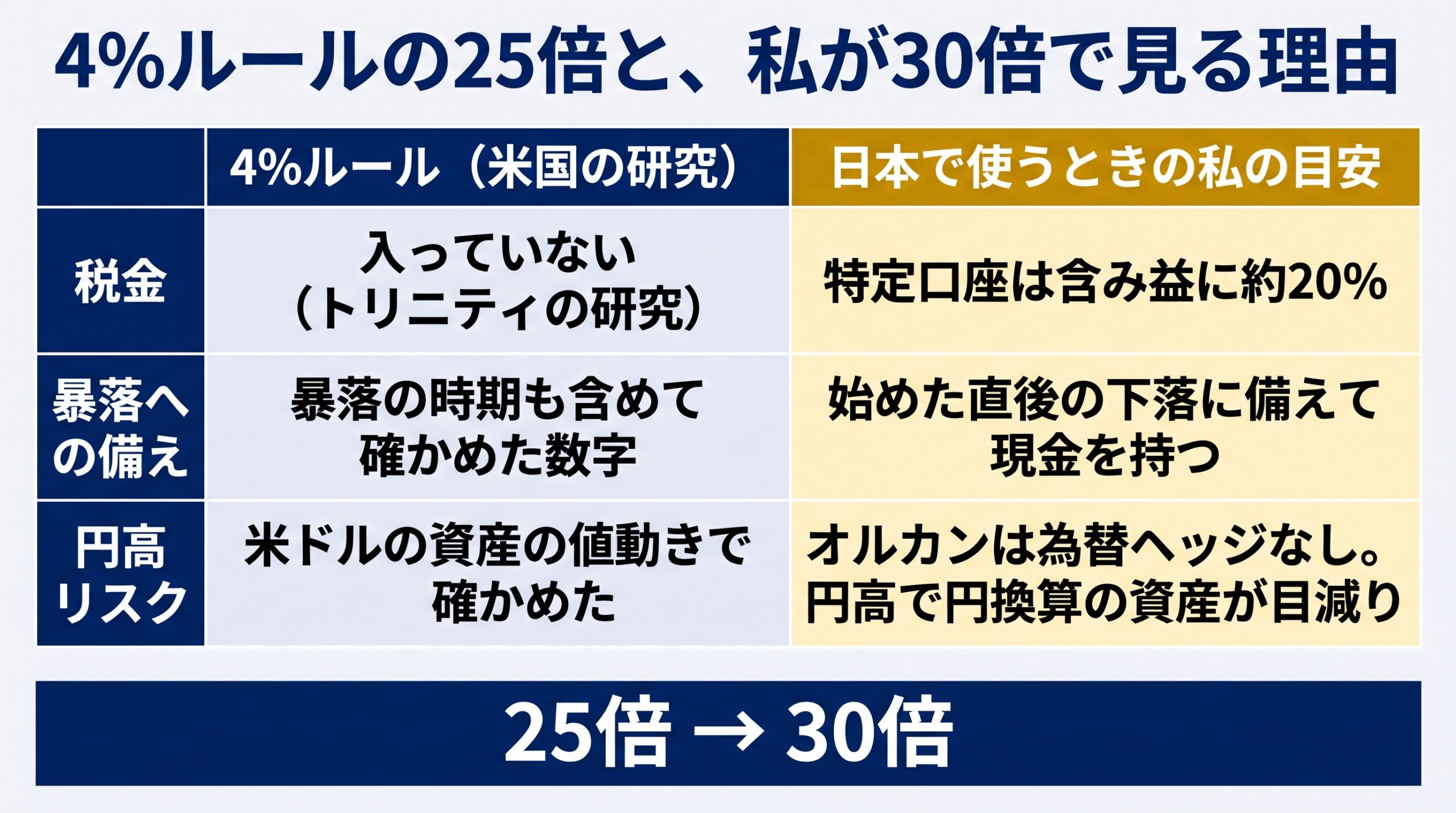 4%ルール(米国の研究)と、日本で使うときの私の目安の比べ。税金:研究は入っていない(トリニティ)、私は特定口座の含み益に約20%。暴落への備え:研究は暴落の時期も含めて確かめた数字、私は始めた直後の下落に備えて現金を持つ。円高リスク:研究は米ドルの資産の値動きで確かめた数字、私はオルカンが為替ヘッジなしで円高なら円換算の資産が目減りすると見る。必要資産の目安は25倍から30倍に