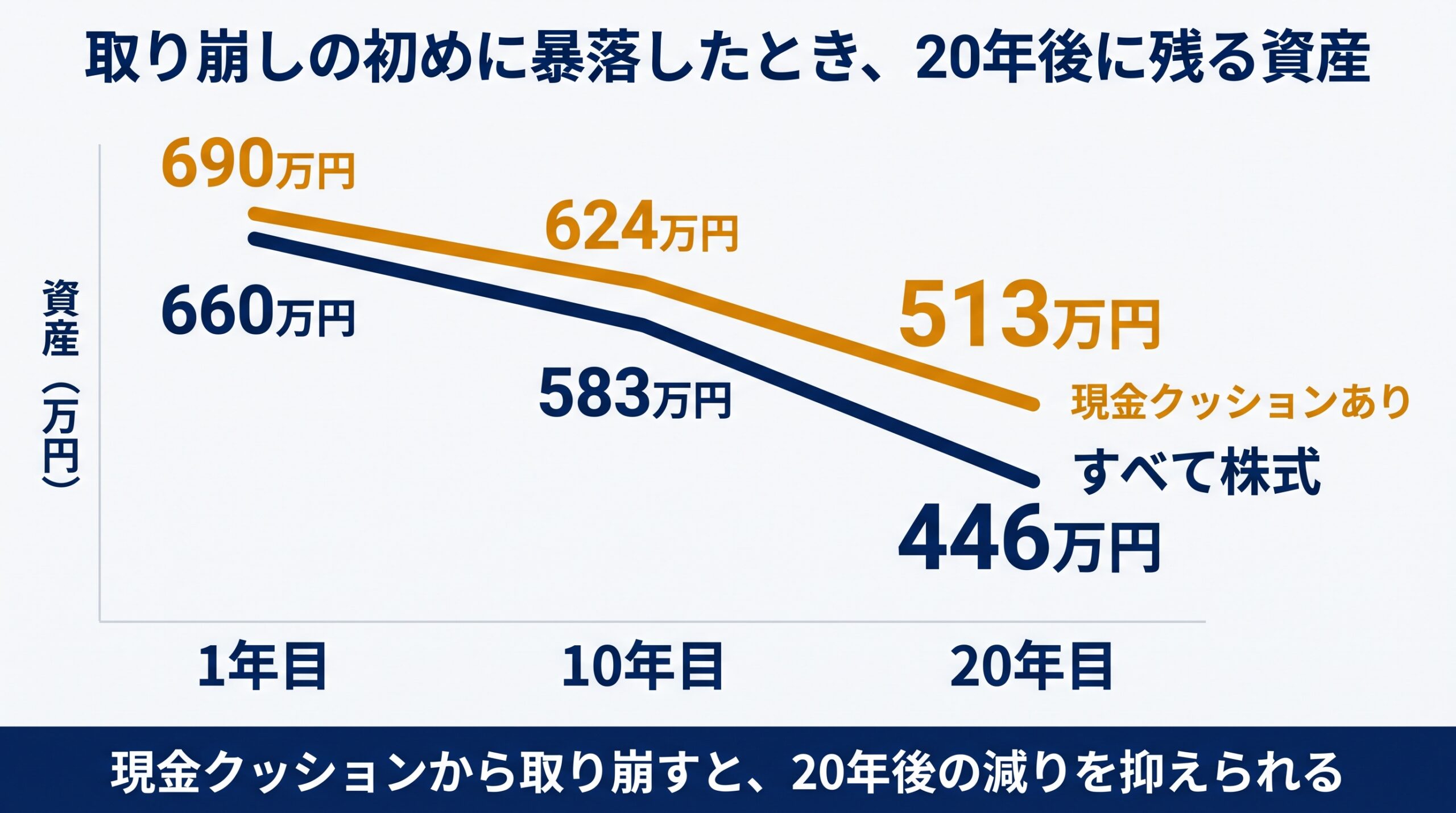取り崩しの初めに暴落したときの資産の推移。すべて株式は1年目660万円、10年目583万円、20年目446万円。現金クッションあり(暴落のときは現金から取り崩す)は1年目690万円、10年目624万円、20年目513万円。現金クッションから取り崩すと20年後の減りを抑えられる