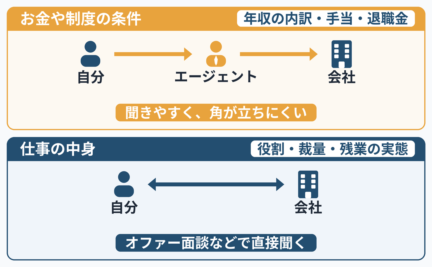 内定の条件を誰に聞くかの図。お金や制度の条件はエージェント経由で会社へ、仕事の中身は会社に直接確認する