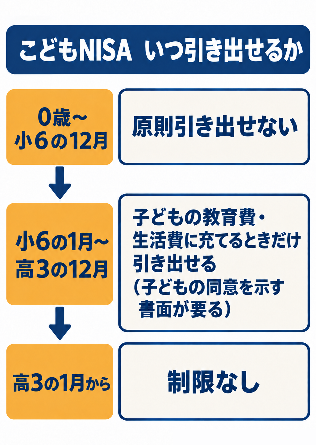 こどもNISAのお金をいつ引き出せるか。0歳から小6の12月までは、原則引き出せない。小6の1月から高3の12月までは、子どもの教育費・生活費に充てるときだけ引き出せる(子どもの同意を示す書面が要る)。高3の1月からは制限なし。