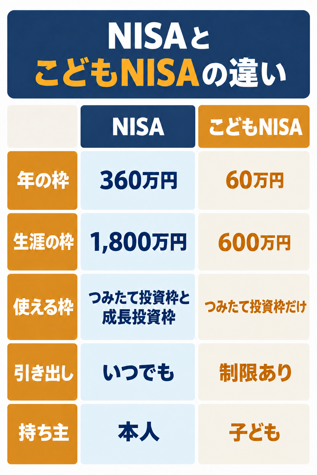 NISAとこどもNISAの違い。年の枠は、NISAが360万円、こどもNISAが60万円。生涯の枠は、NISAが1,800万円、こどもNISAが600万円。使える枠は、NISAがつみたて投資枠と成長投資枠、こどもNISAはつみたて投資枠だけ。引き出しは、NISAがいつでも、こどもNISAは制限あり。持ち主は、NISAが本人、こどもNISAは子ども。