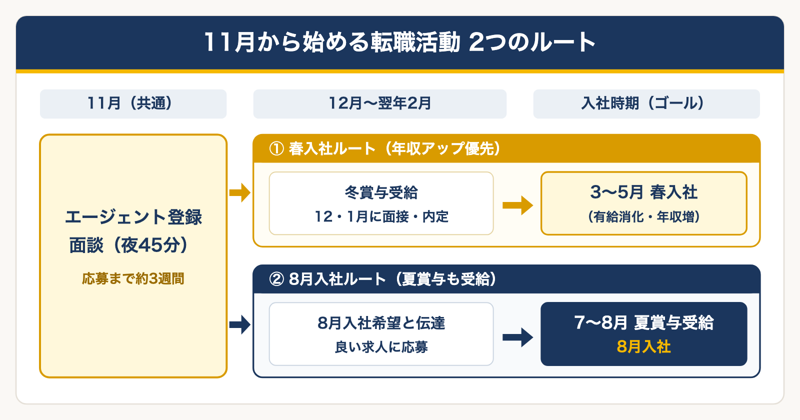 11月から始める転職活動の2つのルート。11月は共通で、エージェント登録と夜45分の面談を行い、応募まで約3週間。春入社ルート(年収アップ優先)は冬賞与を受給し、12・1月に面接・内定、3〜5月に春入社。8月入社ルート(夏賞与も受給)は8月入社希望と伝えて良い求人に応募し、7〜8月に夏賞与を受給して8月入社