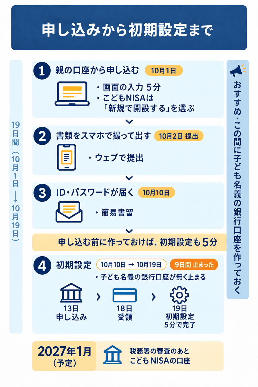 申し込みから初期設定まで。1 親の口座から申し込む(10月1日。画面の入力5分、こどもNISAは「新規で開設する」を選ぶ)。2 書類をスマホで撮って出す(10月2日)。3 ID・パスワードが簡易書留で届く(10月10日)。4 初期設定(10月10日→10月19日。子ども名義の銀行口座が無く9日間止まった。13日に銀行に申し込み、18日に受領、19日に初期設定5分で完了)。19日間。2027年1月(予定)に税務署の審査のあと、こどもNISAの口座