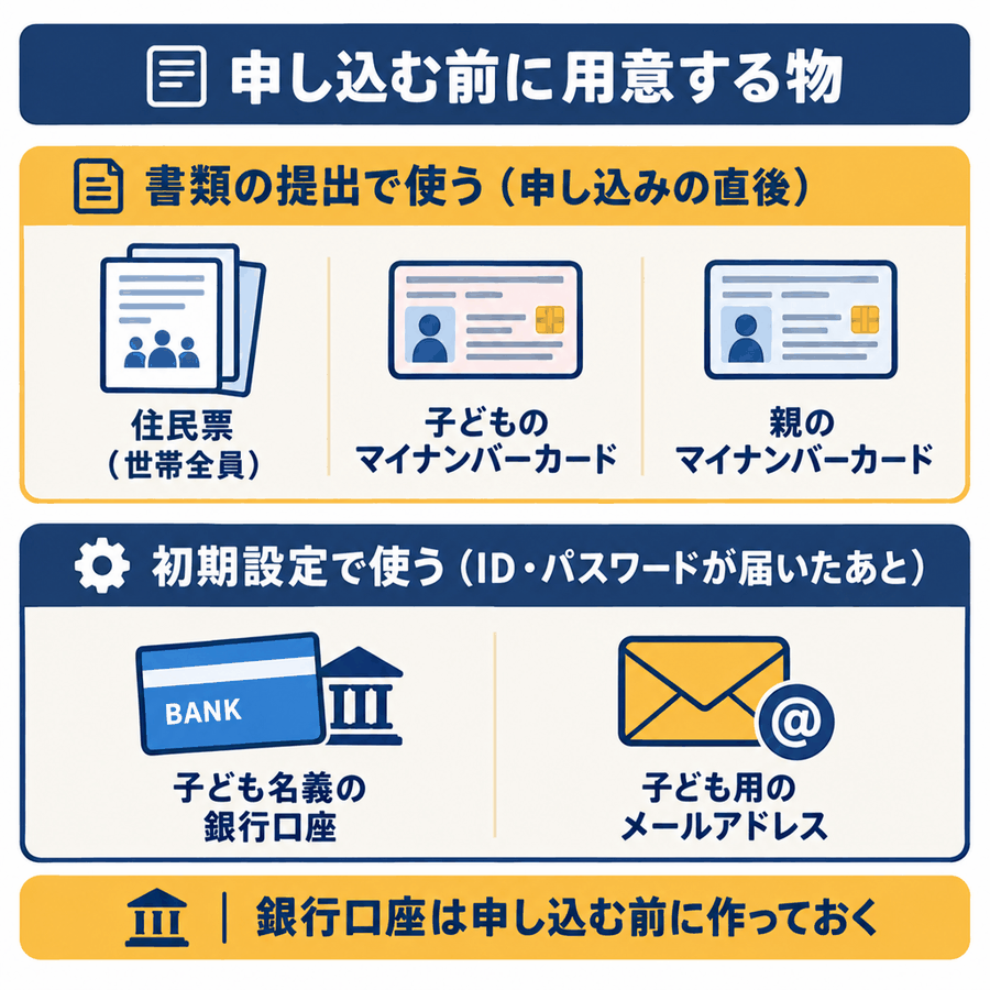 申し込む前に用意する物。書類の提出で使う(申し込みの直後):住民票(世帯全員)、子どものマイナンバーカード、親のマイナンバーカード。初期設定で使う(ID・パスワードが届いたあと):子ども名義の銀行口座、子ども用のメールアドレス。銀行口座は申し込む前に作っておく